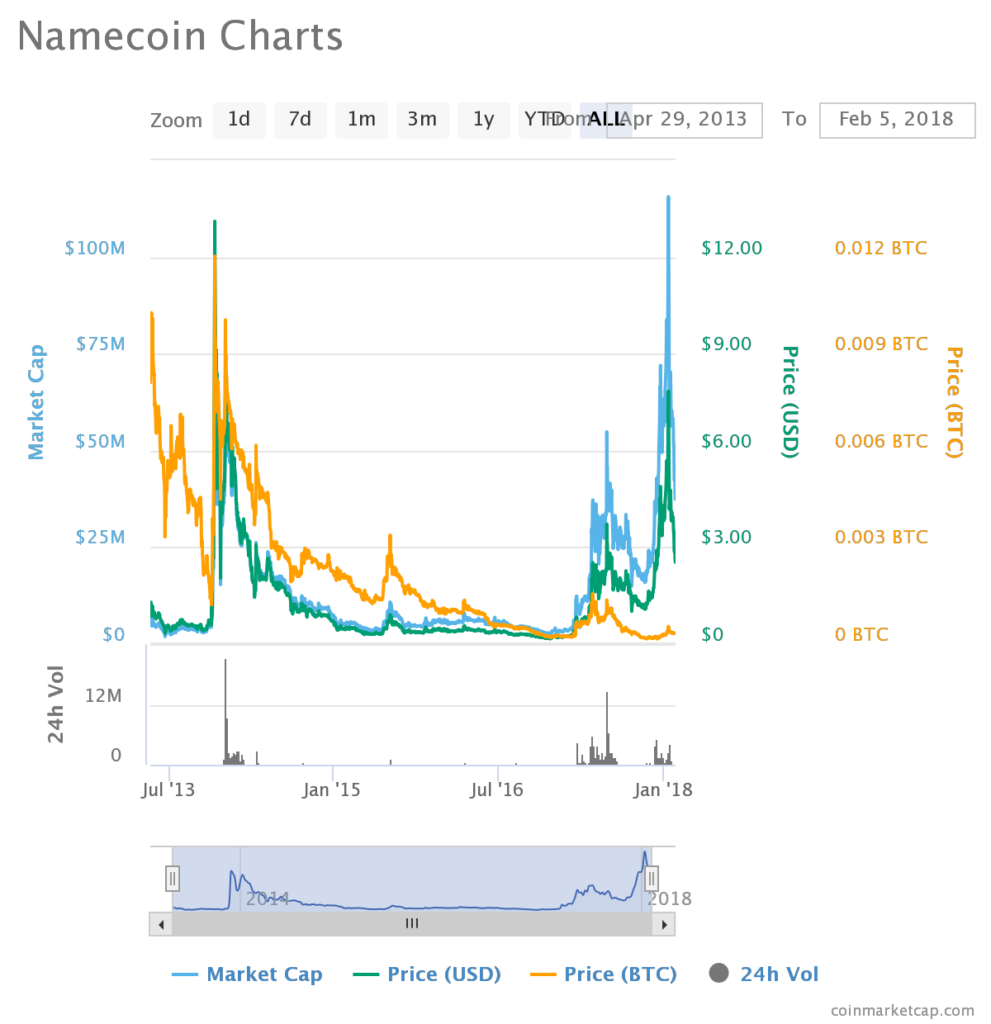 altcoins price chart