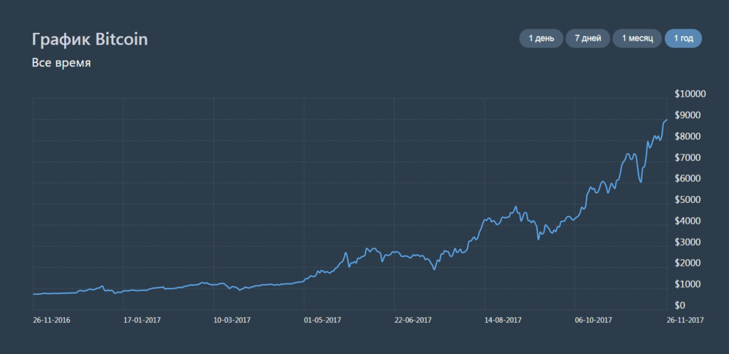 Курс биткоина диаграмма